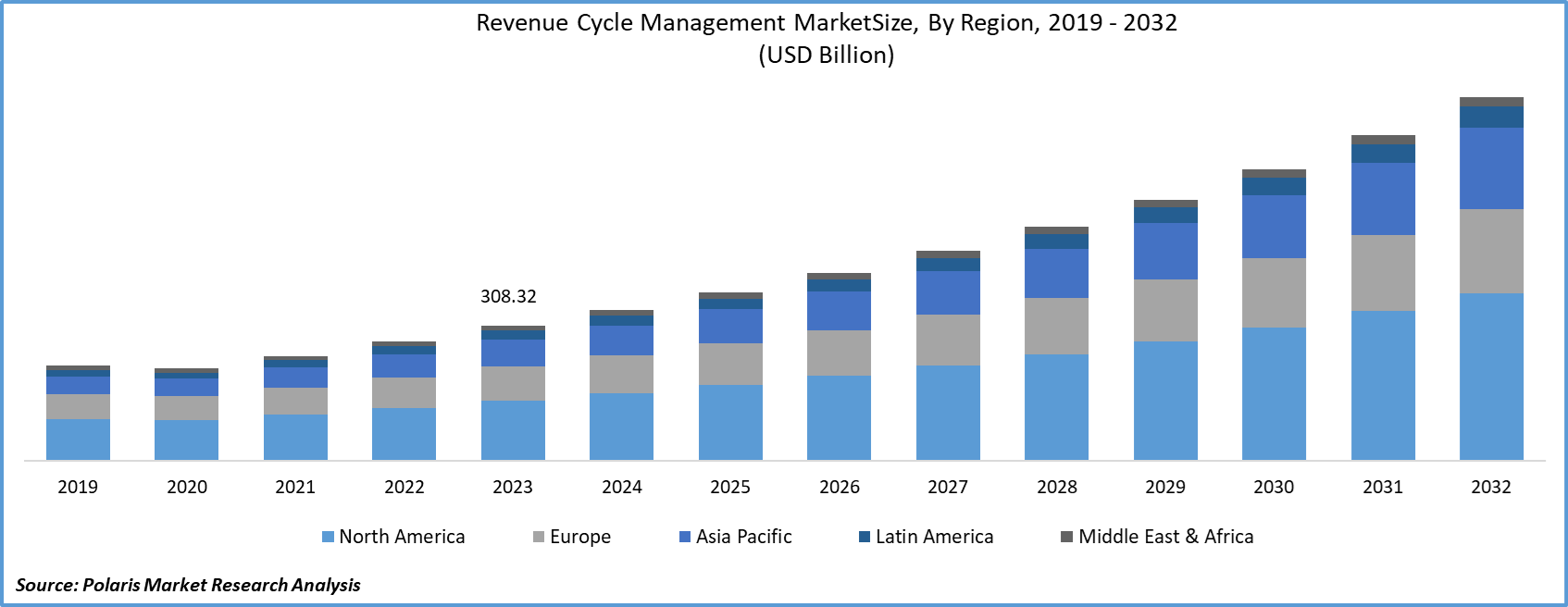 Revenue Cycle Management Market Size